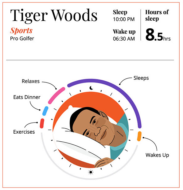 , Cristiano Ronaldo naps five times a day and Dwayne ‘The Rock’ Johnson’s snoozes for four… how much sports stars sleep