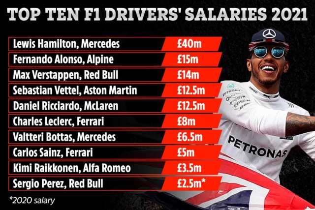 , Lewis Hamilton by far F1’s top earner on a staggering £40m a year, way ahead of rivals Alonso, Verstappen and Vettel