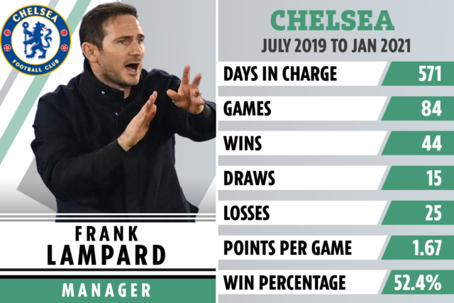 , Abramovich ‘never spoke to Lampard’ during 18 months as  ‘stopgap’ Chelsea manager before he replaced him with Tuchel