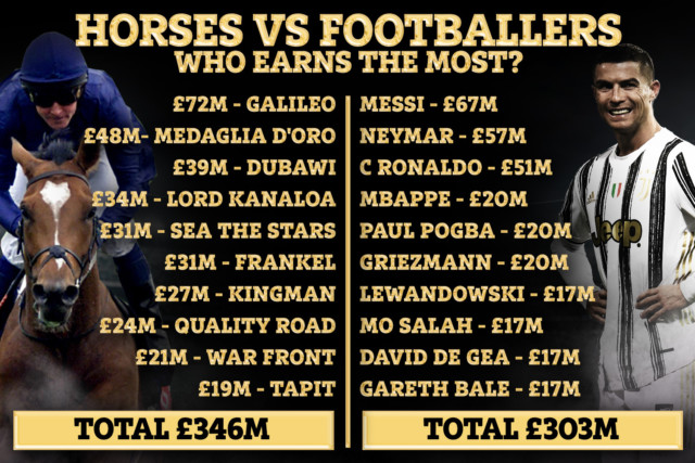 , World’s most lucrative horses earned more in 2020 than the highest paid footballers including Ronaldo, Messi and Neymar