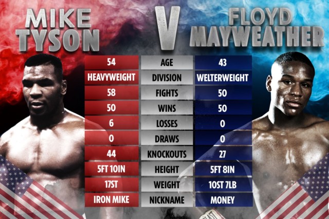 , Mike Tyson names boxers with longer unbeaten records than Floyd Mayweather and explains why Money is not sport’s GOAT