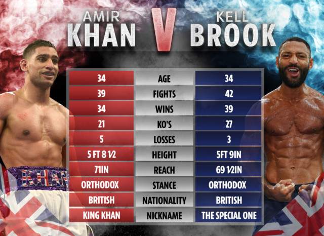 , Kell Brook vs Amir Khan tale of the tape: How Brit boxers compare as long-time rivals finally set to fight this year