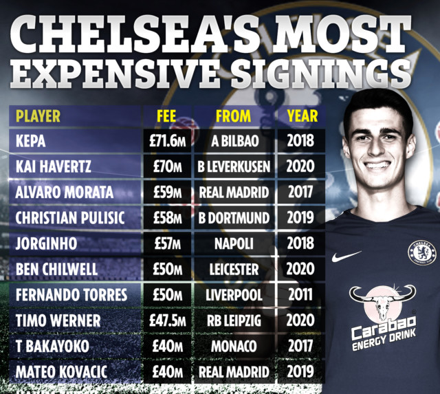 , Chelsea announce £32.5m profit for 2019-20 despite coronavirus crisis but figures don’t include £253m transfer splurge