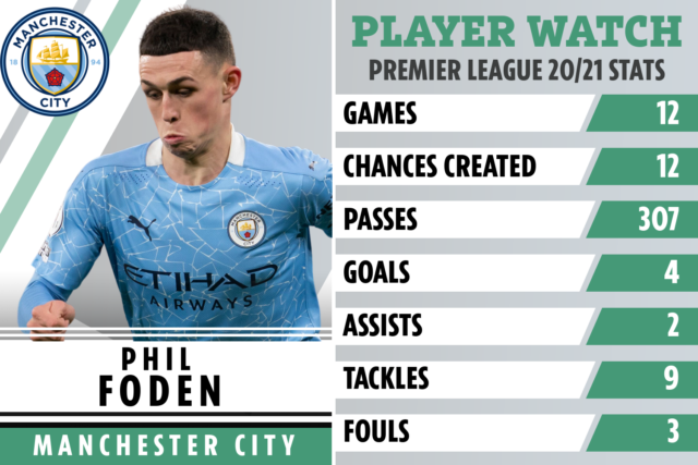, Phil Foden now Man City’s top goal scorer of season but just 23RD in Premier League as Aguero injury takes toll