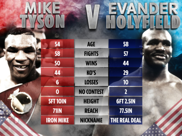 , Evander Holyfield predicts £73m payday for him and Mike Tyson with boxing legends finally set for trilogy fight