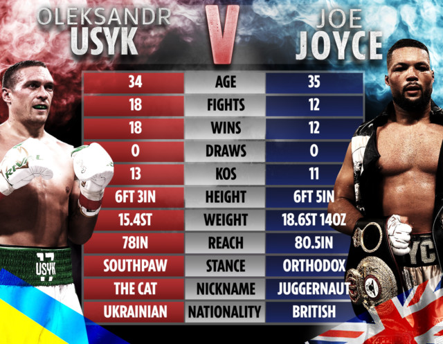 , Joe Joyce thinks Oleksandr Usyk will have ‘no problem’ travelling to UK as boisterous fans will make him feel at home