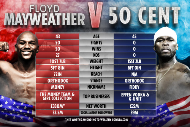 , Floyd Mayweather vs 50 Cent tale of the tape: How old pals at war with each other compare as rapper eyes boxing fight