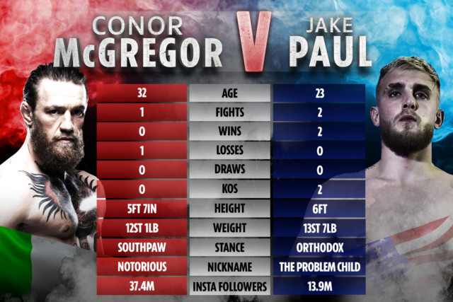 , Jake Paul ‘not interested’ in boxing fight with UFC ace Conor McGregor ‘as he can’t even win in his own sport’