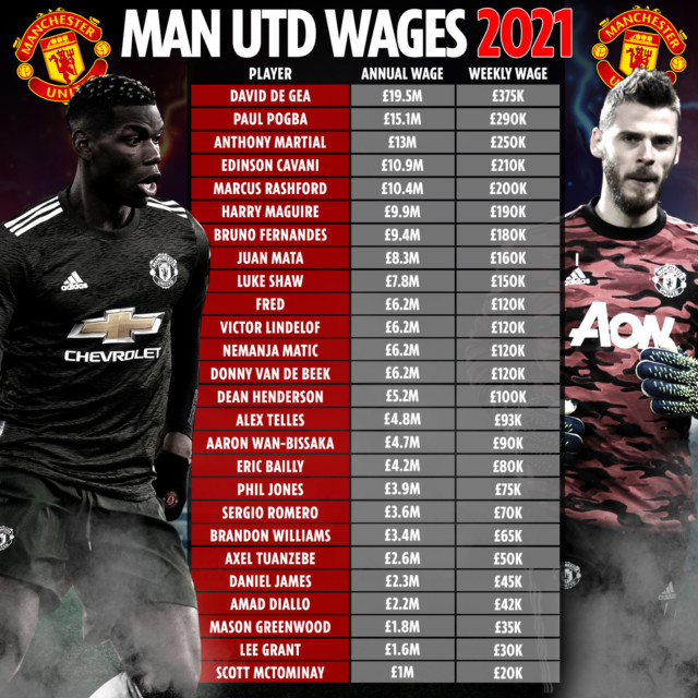 , Man Utd wages revealed as Solskjaer tells his stars they are paid enough to cope with relentless fixture schedule