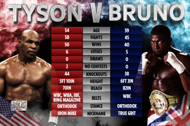 , Mike Tyson vs Frank Bruno: How boxing legends’ records compare after rivals become pals filming new Sky documentary