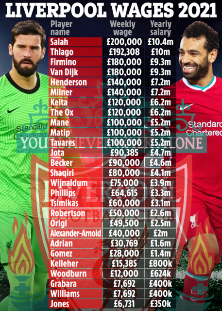 , Liverpool wages revealed with Mohamed Salah top of list on £200,000-a-week… almost SEVEN times more than Joe Gomez