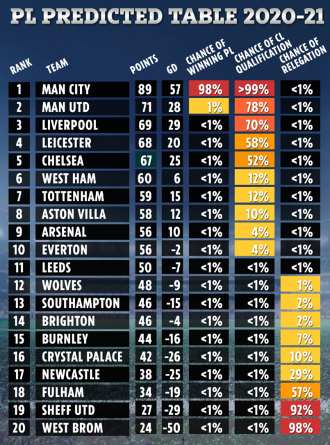 , Supercomputer predicts final Premier League table with Man Utd finishing second, and Chelsea missing out on top four