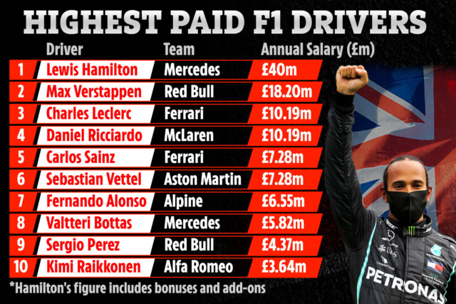 , Top ten F1 driver salaries as Lewis Hamilton signs new £40m contract with Max Verstappen next… and £22m BEHIND him
