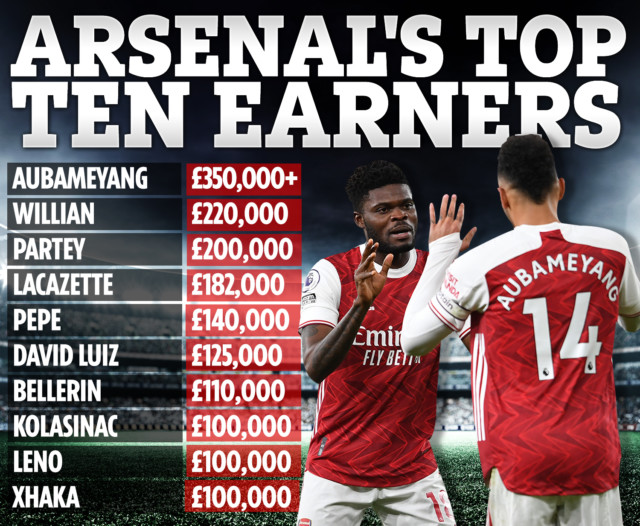 , How Arsenal freed up staggering £32.8m-a-YEAR in wages from Mikel Arteta offloading his unwanted flops in January
