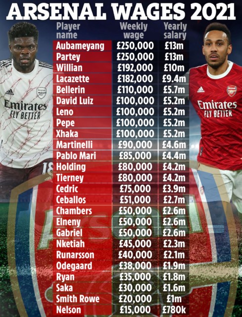 , Arsenal wages revealed with Aubameyang and Partey topping list after overtaking Ozil… with Saka on just £30k-a-week