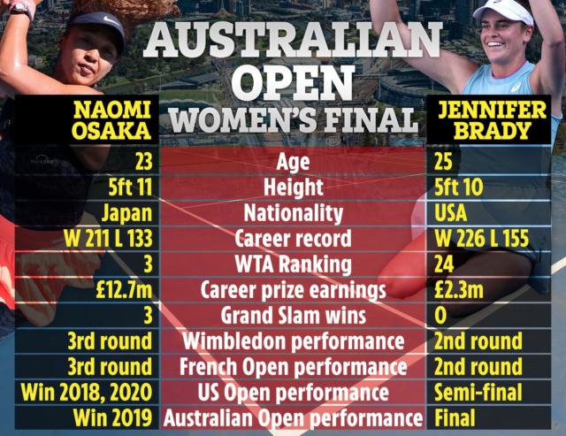 , Australian Open final – Naomi Osaka vs Jennifer Brady: Live stream, TV channel and UK start time