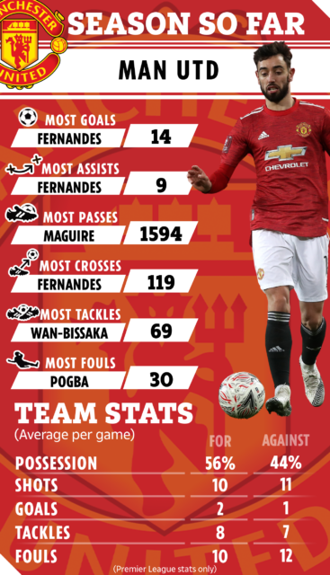 , Solskjaer demands Man Utd strikers up their game with misfiring front four scoring just 17 goals combined this season