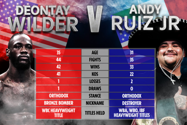 , Deontay Wilder vs Andy Ruiz Jr tale of tape: How Tyson Fury and Anthony Joshua rivals compare ahead of potential bout