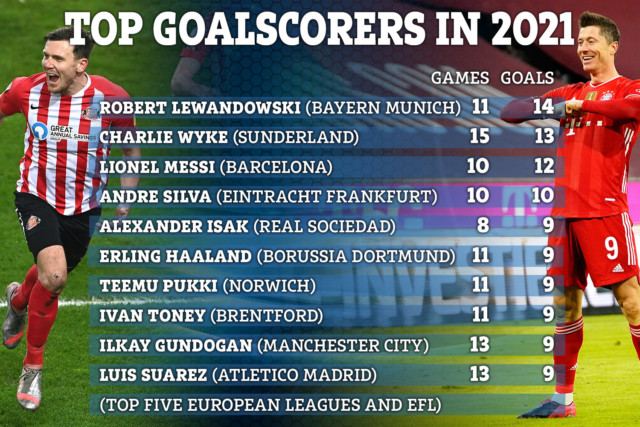 , Sunderland’s Charlie Wyke outscoring Lionel Messi and Erling Haaland in 2021 – only Robert Lewandowski has more goals