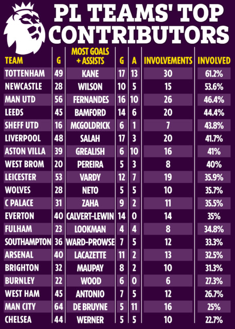 , Shock stats reveal how Tottenham are Prem’s biggest ‘one-man team’ thanks to Harry Kane with Chelsea most well-rounded