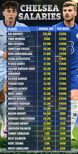 , Kepa has cost Chelsea £478k-per-save, with Man Utd duo De Gea and Henderson both over £200k as cost of keepers revealed