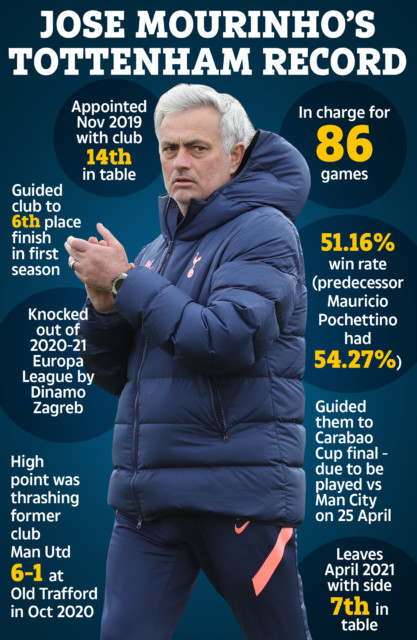, Where does Jose Mourinho go after brutal sack days before cup final? Would any of Europe’s top clubs take a punt on him?