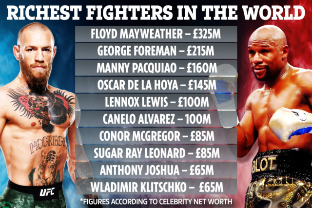 , Richest fighters in world as Jake Paul claims he made more in third fight than any UFC star bar Conor McGregor or Khabib