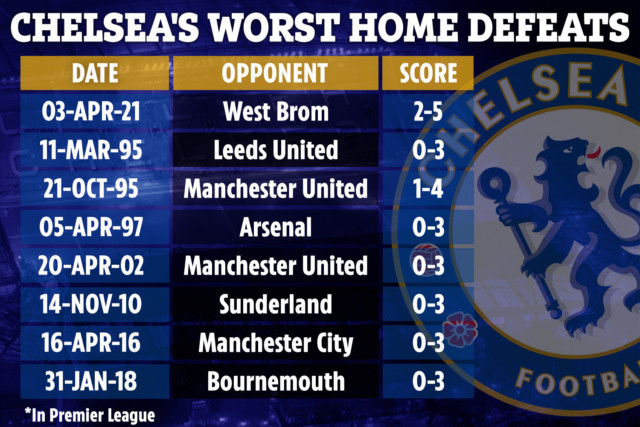 , Chelsea suffer biggest ever Premier League home loss in shocker against relegation strugglers West Brom