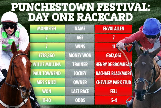 , Monkfish vs Envoi Allen on day one of Punchestown Festival – who will win?