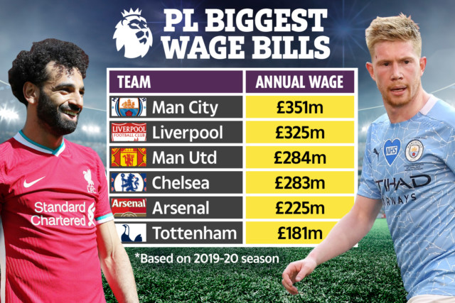 , Premier League Big Six wage bills revealed with Liverpool climbing above Man Utd but Tottenham paying stars modestly
