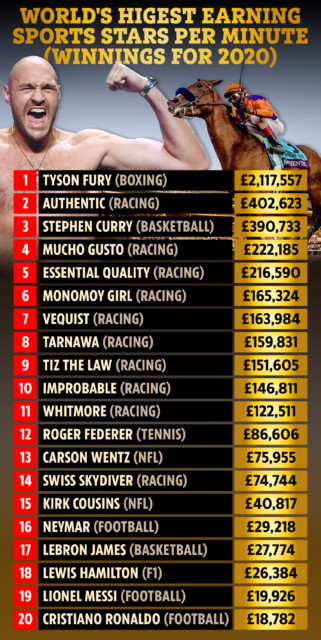 , World’s richest racehorse made £400k PER MINUTE in 2020 – more than 20 times Ronaldo and Messi but less than Tyson Fury