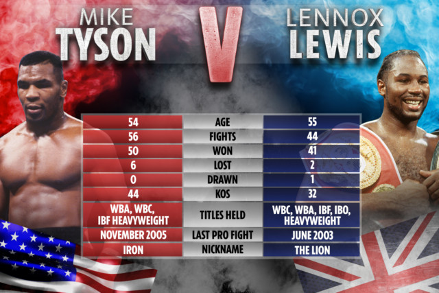 , Mike Tyson vs Lennox Lewis tale of the tape: How boxing legends with combined age of 109 compare ahead of fight