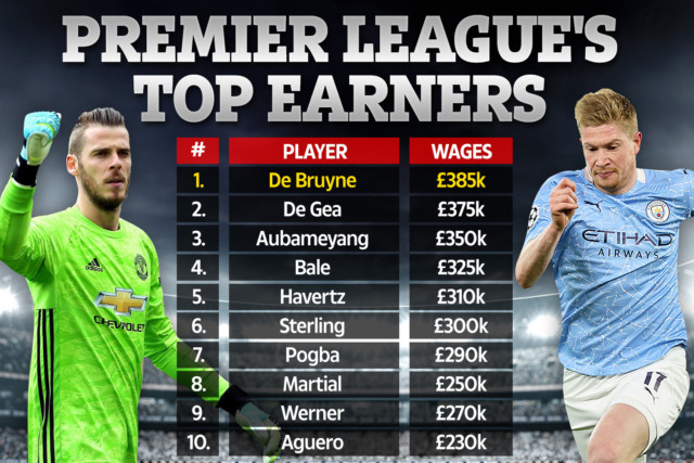 , Premier League’s best paid players revealed with Kevin De Bruyne TOP after negotiating his own record £385k-a-week deal