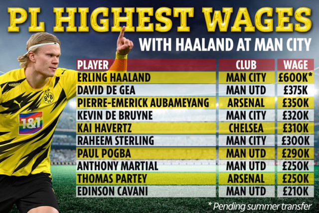 , Erling Haaland demands £600,000 a week to seal Man City transfer… but where would that leave him in Prem top earners?