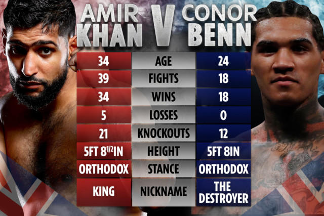 , Amir Khan vs Conor Benn tale of the tape: How boxers at opposite ends of careers compare ahead of possible British fight