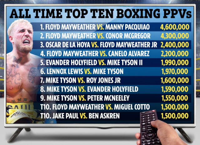 , Best-selling PPV boxing fights ever as Jake Paul vs Ben Askren breaks into top 10 with 1.5m buys