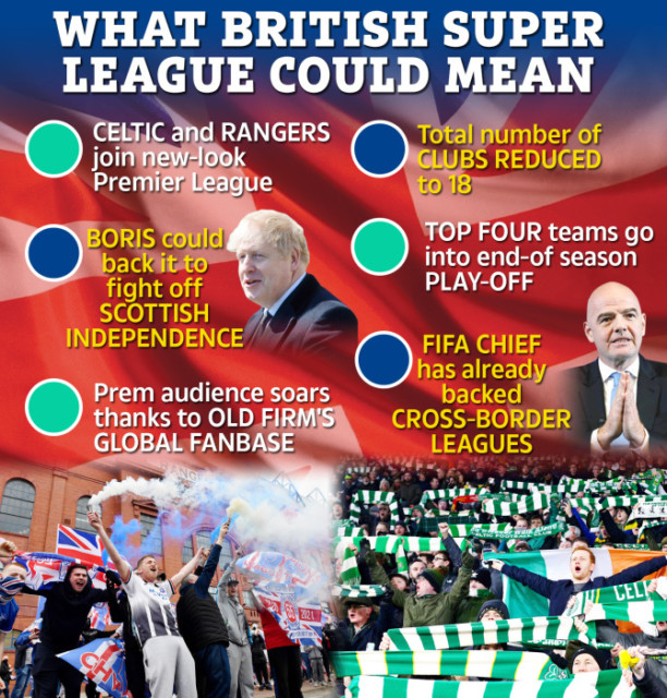 , What is a British Super League, will Rangers and Celtic join, how many clubs will it have and how will it work?