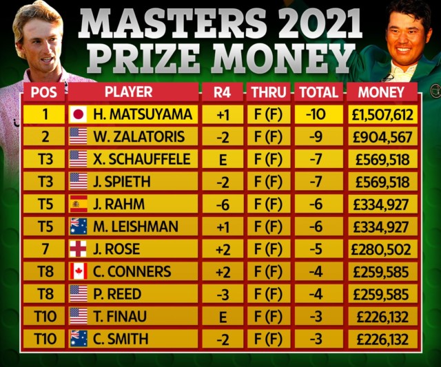 Masters 2021 prize money revealed with Hideki Matsuyama bagging cool £1
