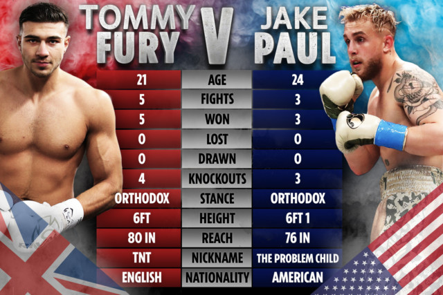 Here is how Tommy Fury and Jake Paul match up against each other