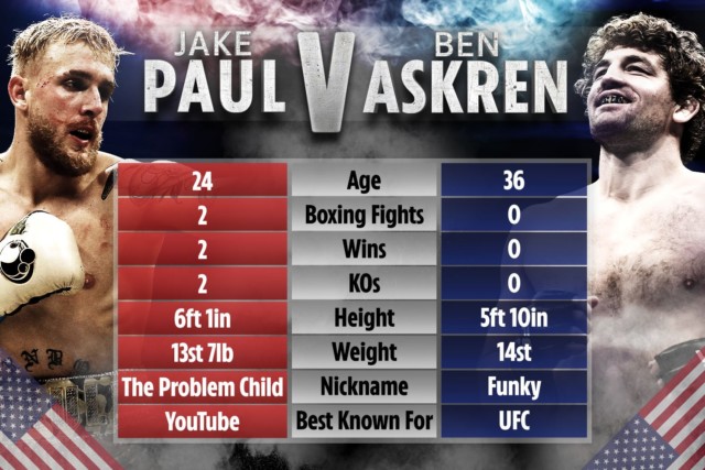 , Jake Paul vs Ben Askren: UK start time, live stream info, TV channel, undercard for huge boxing fight