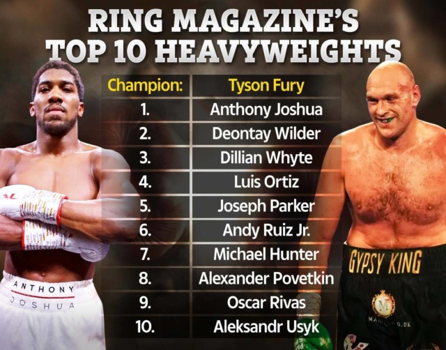 , Dillian Whyte up to No3 in Ring’s P4P heavyweight rankings after Povetkin revenge as Bodysnatcher waits for title shot