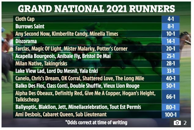 , Grand National 2021 result simulated: Cloth Cap wins virtual race to boost favourite’s hopes in Aintree main event today