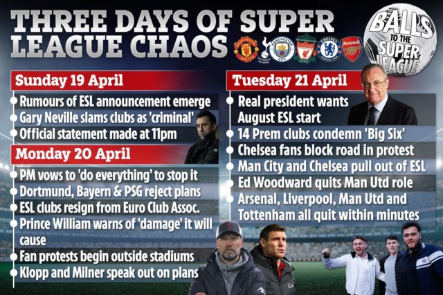 , European Super League: Dramatic rise and fall of breakaway plot in three days of chaos as Man Utd, Liverpool and Co quit