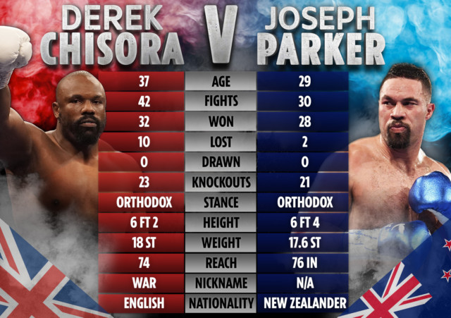 , Derek Chisora vs Joseph Parker: Date, UK start time, undercard, TV channel, live stream for heavyweight fight