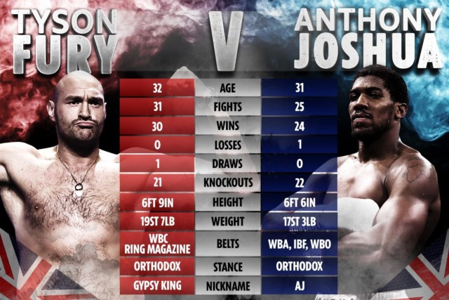 , Anthony Joshua vs Tyson Fury: What date will fight take place, what is the venue, how much money will both earn?