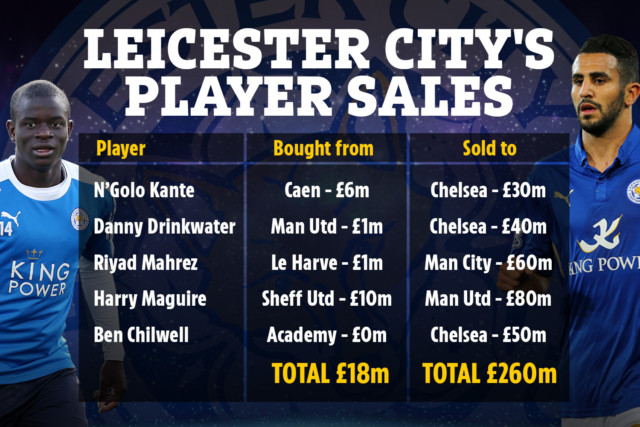 , How Leicester sold five stars for £260m… then re-built a team now worth £430m that plays Chelsea in the FA Cup final