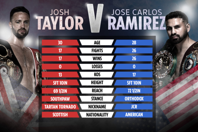 Here's how the two fighters compare ahead of their undisputed super-lightweight title fight