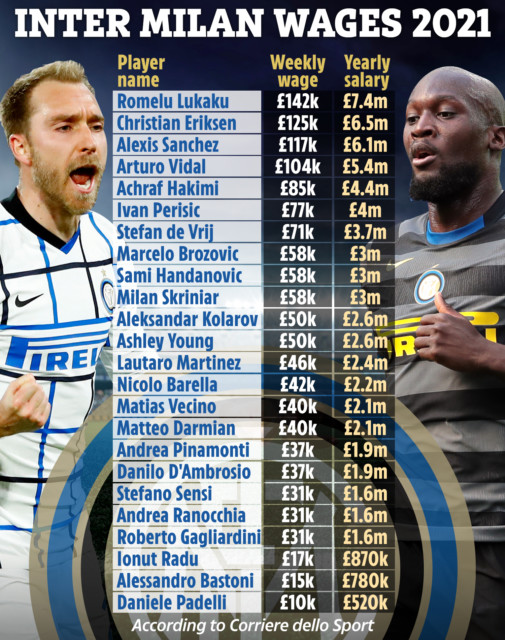 Inter Milan's top earners according to Italian publication Corriere dello Sport