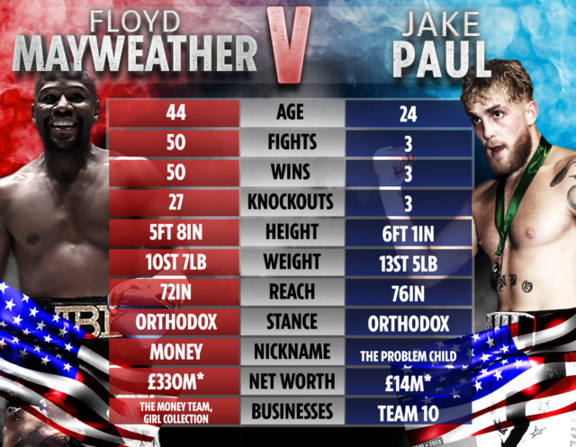 , Floyd Mayweather and Jake Paul tale of the tape: How boxing legend and YouTube rival compare after ugly brawl