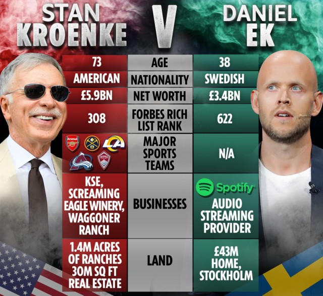 How Stan Kroenke and Daniel Ek compare on the business front